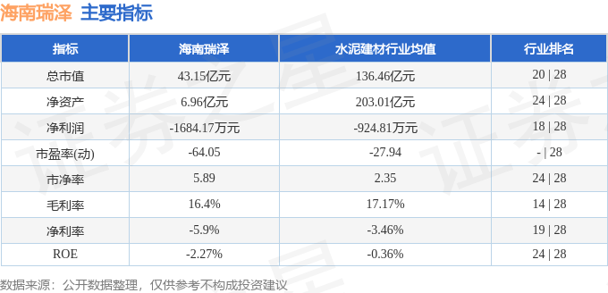 股票行情快報(bào)：海南瑞澤（002596）8月19日主力資金凈賣出997.67萬元