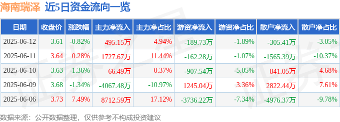 股票行情快報(bào)：海南瑞澤（002596）6月12日主力資金凈買入495.15萬(wàn)元