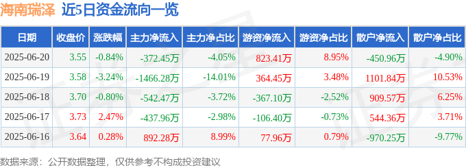 股票行情快報(bào)：海南瑞澤（002596）6月20日主力資金凈賣出372.45萬(wàn)元