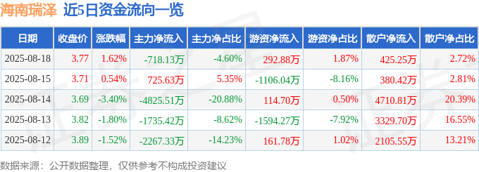 股票行情快報(bào)：海南瑞澤（002596）8月18日主力資金凈賣出718.13萬元