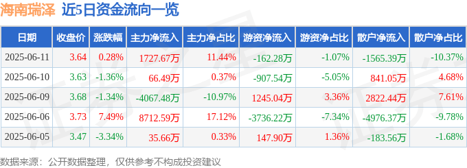 股票行情快報(bào)：海南瑞澤（002596）6月11日主力資金凈買(mǎi)入1727.67萬(wàn)元