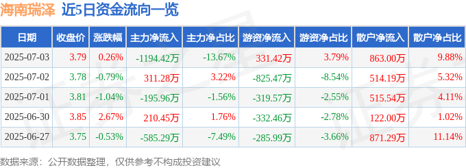 股票行情快報：海南瑞澤（002596）7月3日主力資金凈賣出1194.42萬元