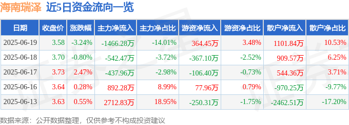 股票行情快報(bào)：海南瑞澤（002596）6月19日主力資金凈賣(mài)出1466.28萬(wàn)元