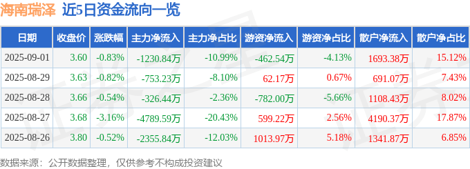 股票行情快報(bào)：海南瑞澤（002596）9月1日主力資金凈賣出1230.84萬(wàn)元