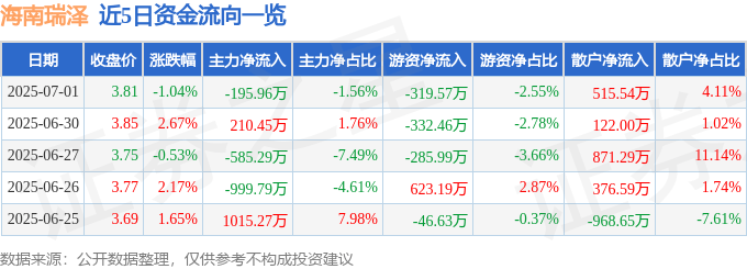 股票行情快報(bào)：海南瑞澤（002596）7月1日主力資金凈賣出195.96萬(wàn)元