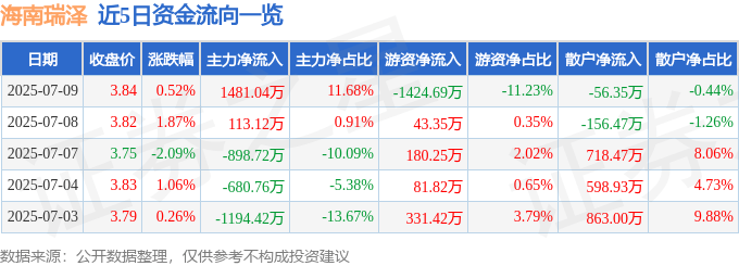 股票行情快報(bào)：海南瑞澤（002596）7月9日主力資金凈買入1481.04萬元