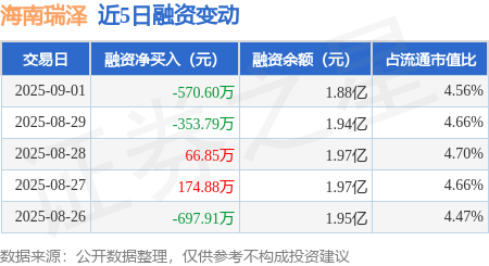海南瑞澤：9月1日融資買入682.38萬元，融資融券余額1.88億元