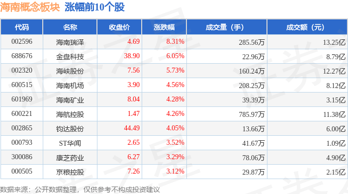 海南概念板塊7月21日漲2.97%，海南瑞澤領(lǐng)漲，主力資金凈流入6.4億元