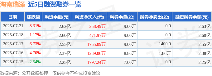 海南瑞澤（002596）7月21日主力資金凈買(mǎi)入1031.35萬(wàn)元