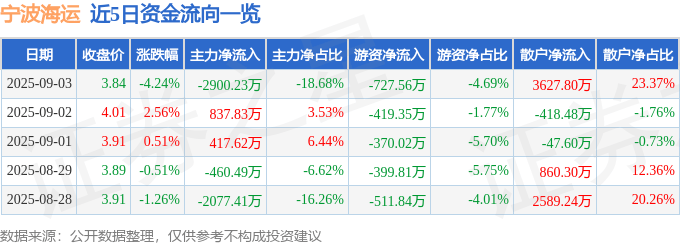 寧波海運(yùn)（600798）9月3日主力資金凈賣出2900.23萬(wàn)元