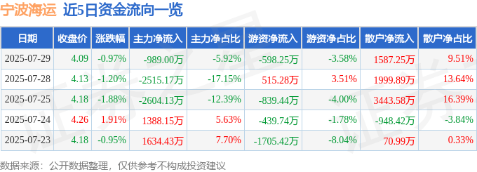 股票行情快報(bào)：寧波海運(yùn)（600798）7月29日主力資金凈賣出989.00萬元