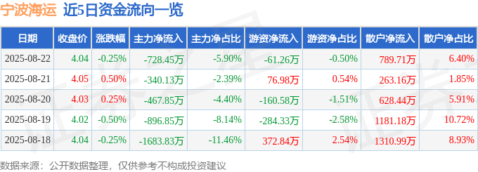 股票行情快報(bào)：寧波海運(yùn)（600798）8月22日主力資金凈賣出728.45萬元