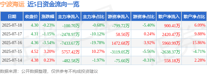 股票行情快報(bào)：寧波海運(yùn)（600798）7月18日主力資金凈賣出100.70萬(wàn)元