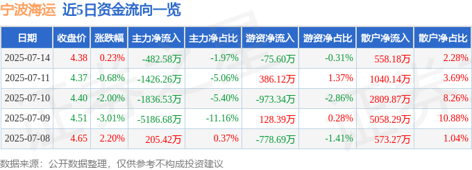 股票行情快報(bào)：寧波海運(yùn)（600798）7月14日主力資金凈賣出482.58萬(wàn)元