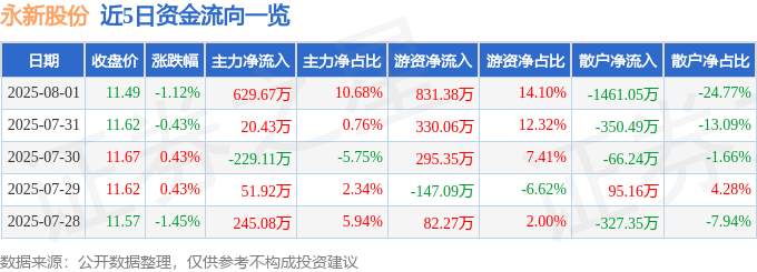 股票行情快報(bào)：永新股份（002014）8月1日主力資金凈買(mǎi)入629.67萬(wàn)元