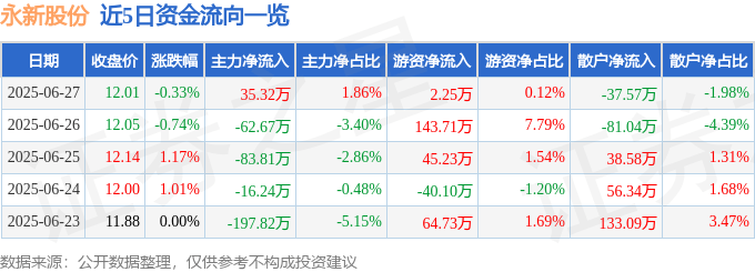 股票行情快報：永新股份（002014）6月27日主力資金凈買入35.32萬元