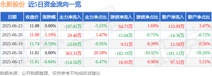 股票行情快報(bào)：永新股份（002014）6月23日主力資金凈賣出197.82萬(wàn)元