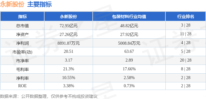 股票行情快報：永新股份（002014）7月15日主力資金凈買入379.94萬元