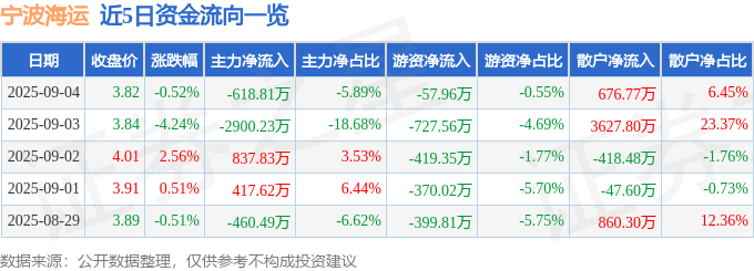 股票行情快報(bào)：寧波海運(yùn)（600798）9月4日主力資金凈賣出618.81萬元