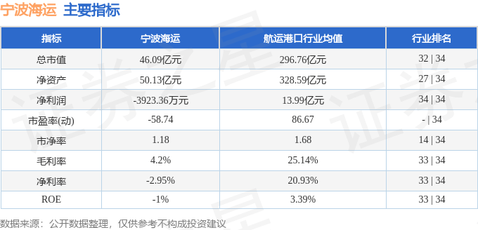 股票行情快報(bào)：寧波海運(yùn)（600798）9月4日主力資金凈賣出618.81萬元