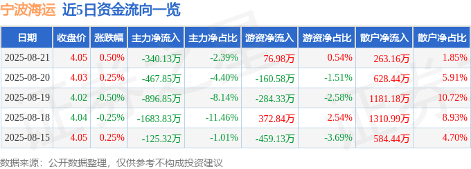 股票行情快報(bào)：寧波海運(yùn)（600798）8月21日主力資金凈賣出340.13萬元
