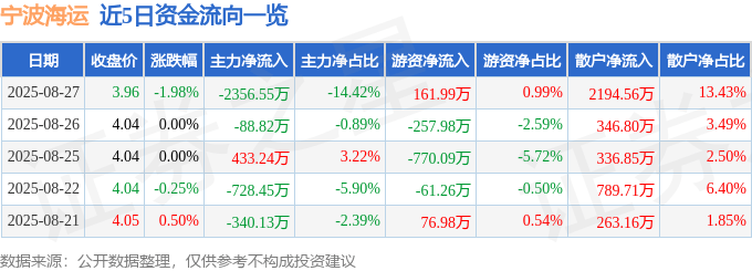 股票行情快報：寧波海運（600798）8月27日主力資金凈賣出2356.55萬元