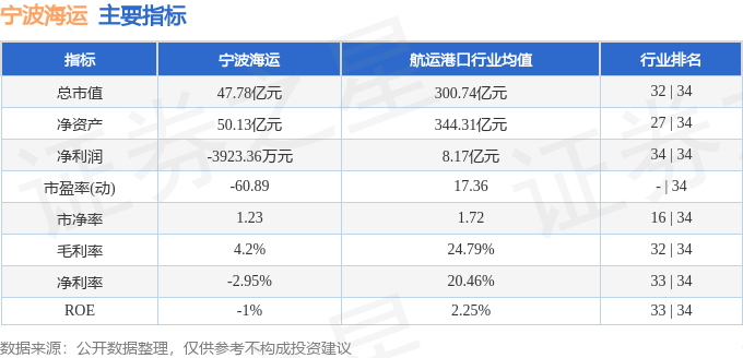 股票行情快報：寧波海運（600798）8月27日主力資金凈賣出2356.55萬元