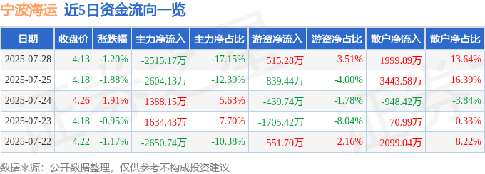 股票行情快報：寧波海運（600798）7月28日主力資金凈賣出2515.17萬元