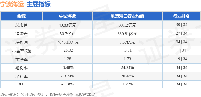 股票行情快報：寧波海運（600798）7月28日主力資金凈賣出2515.17萬元