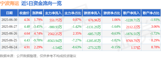 股票行情快報(bào)：寧波海運(yùn)（600798）6月30日主力資金凈買入551.75萬元