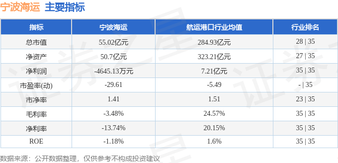 股票行情快報(bào)：寧波海運(yùn)（600798）6月30日主力資金凈買入551.75萬元