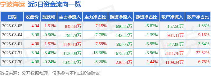 股票行情快報：寧波海運（600798）8月5日主力資金凈買入848.34萬元