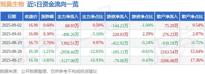 股票行情快報(bào)：冠昊生物（300238）9月2日主力資金凈買入68.93萬(wàn)元