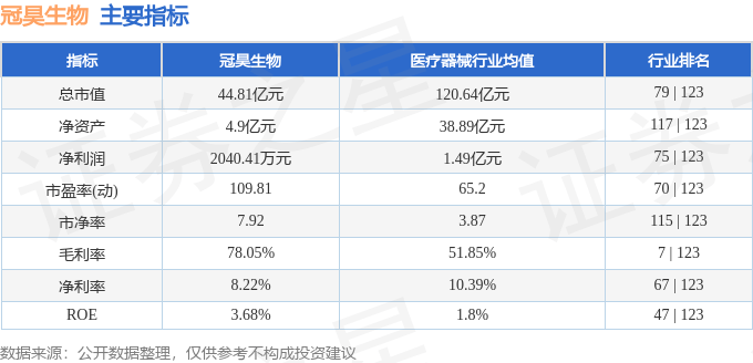 股票行情快報(bào)：冠昊生物（300238）9月2日主力資金凈買入68.93萬(wàn)元