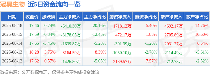 股票行情快報：冠昊生物（300238）8月18日主力資金凈賣出6410.30萬元