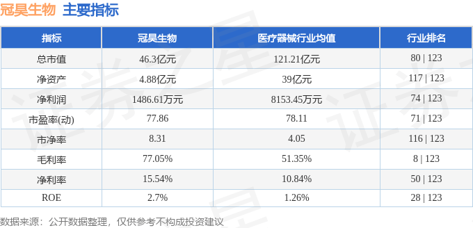 股票行情快報：冠昊生物（300238）8月18日主力資金凈賣出6410.30萬元