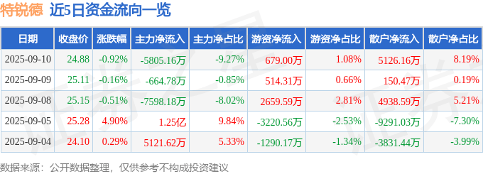 股票行情快報(bào)：特銳德（300001）9月10日主力資金凈賣出5805.16萬(wàn)元