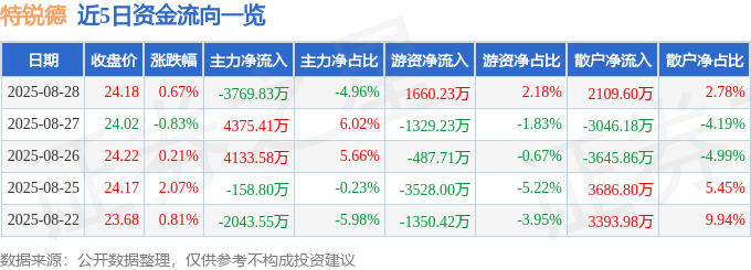 股票行情快報(bào)：特銳德（300001）8月28日主力資金凈賣出3769.83萬(wàn)元