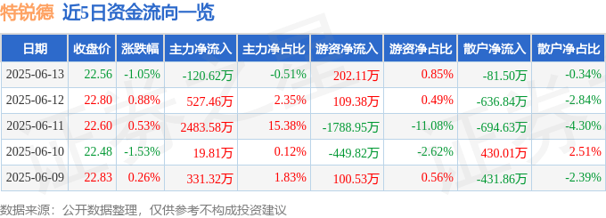 股票行情快報：特銳德（300001）6月13日主力資金凈賣出120.62萬元