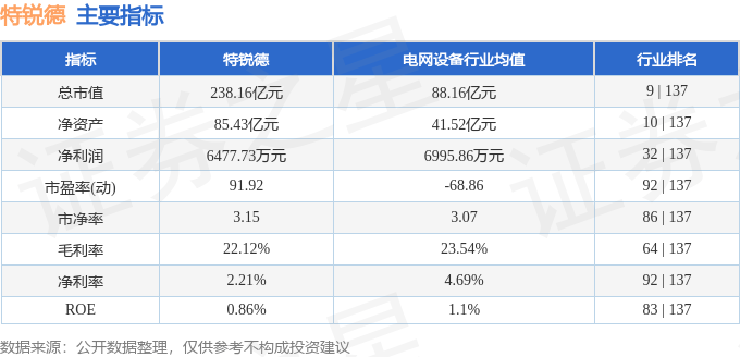 股票行情快報：特銳德（300001）6月13日主力資金凈賣出120.62萬元