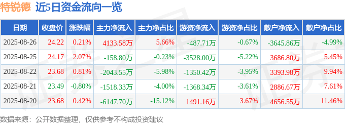 股票行情快報(bào)：特銳德（300001）8月26日主力資金凈買(mǎi)入4133.58萬(wàn)元