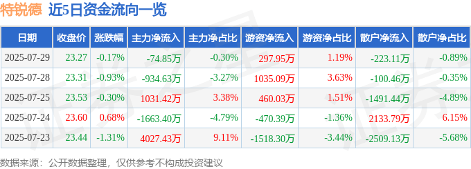 股票行情快報：特銳德（300001）7月29日主力資金凈賣出74.85萬元