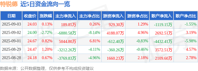 股票行情快報：特銳德（300001）9月3日主力資金凈買入189.85萬元