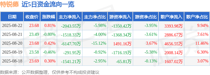 股票行情快報(bào)：特銳德（300001）8月22日主力資金凈賣出2043.55萬元