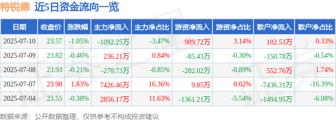 股票行情快報：特銳德（300001）7月10日主力資金凈賣出1092.25萬元