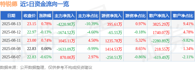 股票行情快報：特銳德（300001）8月13日主力資金凈賣出4220.90萬元