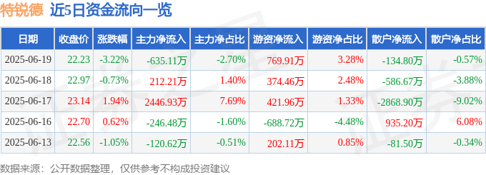 股票行情快報(bào)：特銳德（300001）6月19日主力資金凈賣出635.11萬(wàn)元
