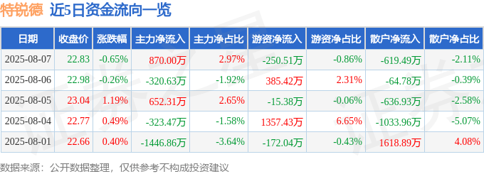 股票行情快報：特銳德（300001）8月7日主力資金凈買入870.00萬元