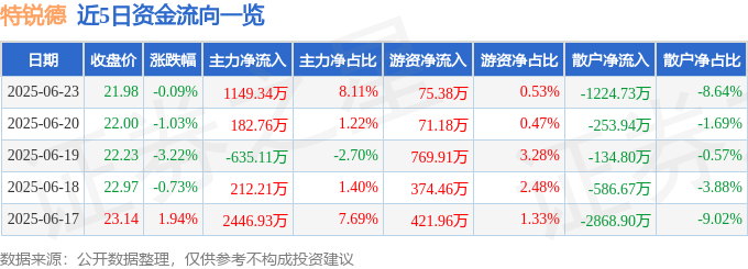 股票行情快報：特銳德（300001）6月23日主力資金凈買入1149.34萬元