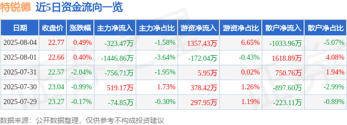 股票行情快報(bào)：特銳德（300001）8月4日主力資金凈賣出323.47萬元